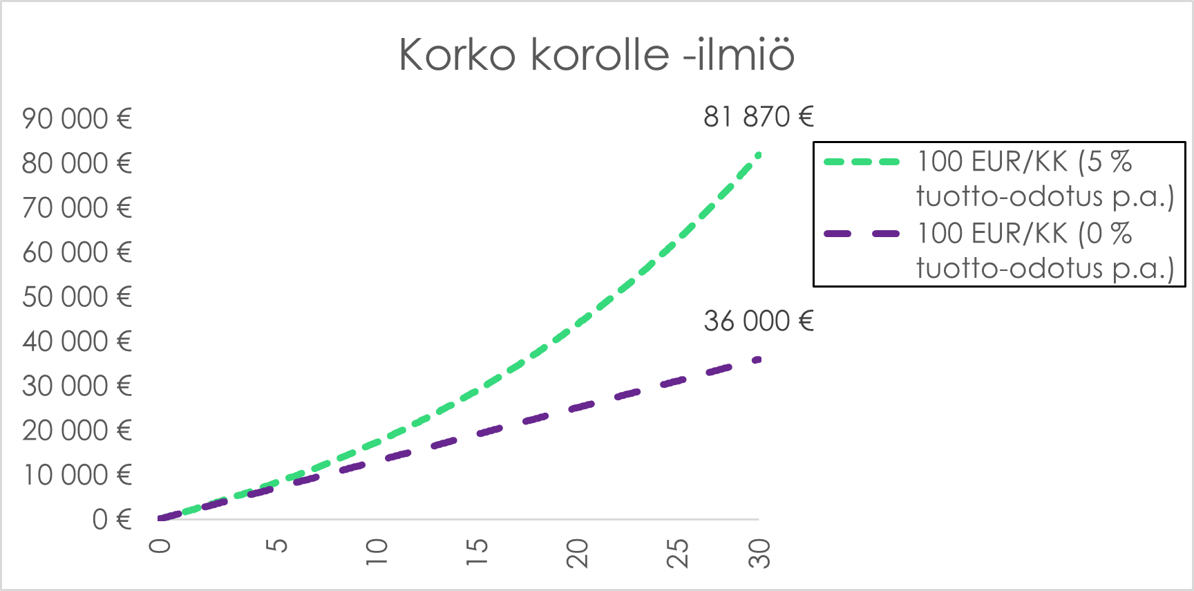 Korkoa korolle ilmiö