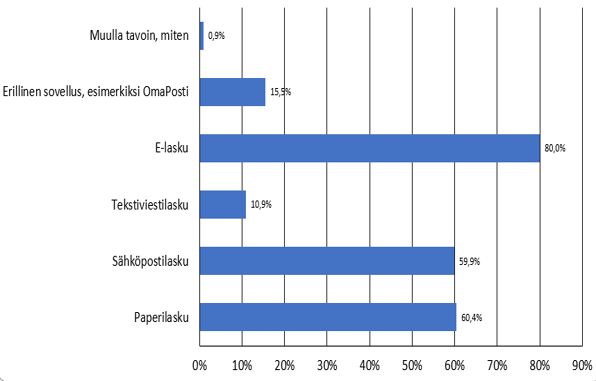 Laskujen vastaanotto e-laskututkimus-poppankki