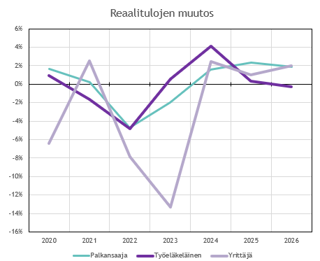 Reaalitulojen kehitys POP Pankin ennuste 1-2025