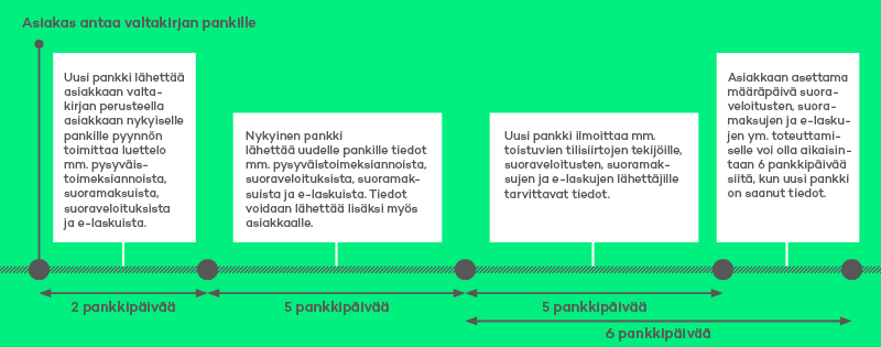 Henkiloasiakkaiden tilinsiirtopalvelu, kaavio