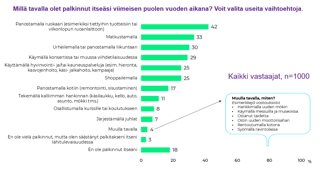 Itsensä palkitseminen tutkimus 2025