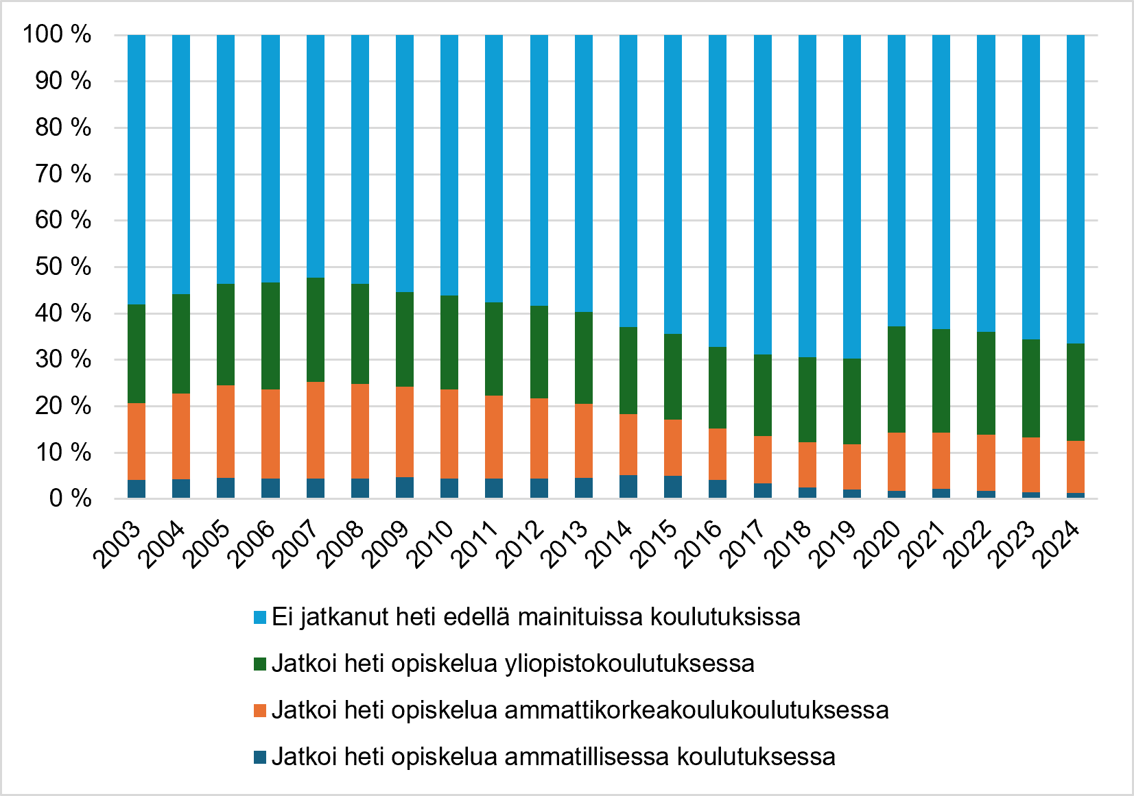 Kuvio 2 Koulutuksessa jatkaneet POP Pankki Tilastokeskus