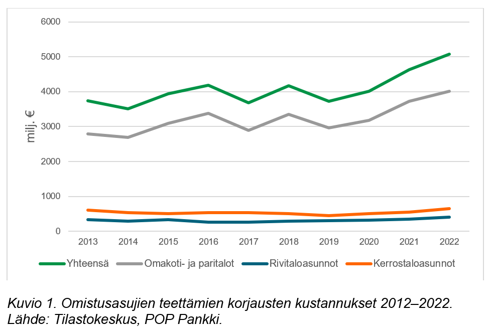 Omistusasujien teettämien korjausten kustannukset 2012-2022