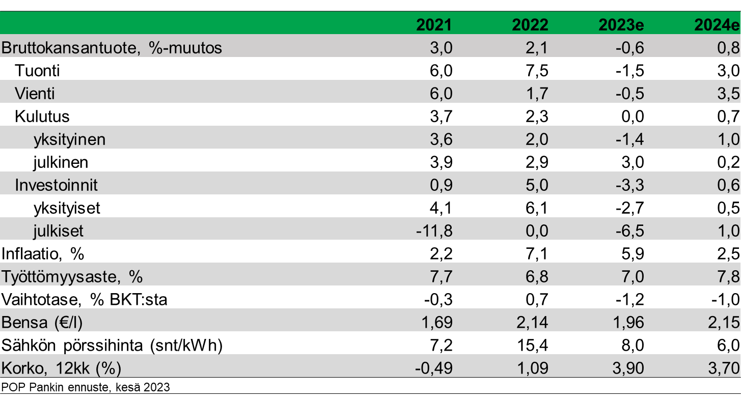 POP Pankin kansalaissuhdanne-ennuste kesä2023 yhteenveto