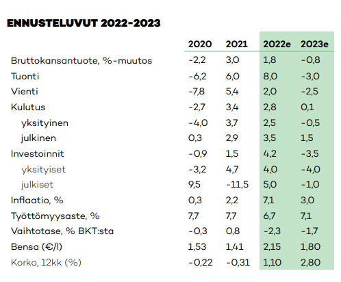 POP Pankin ennusteluvut 2022-2023