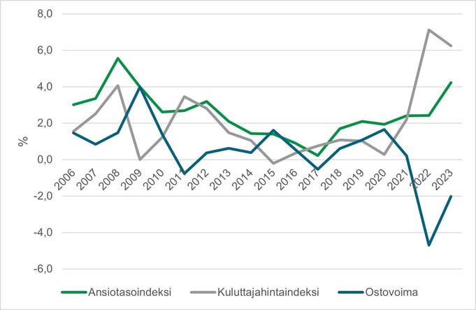 Suomalaisten kotitalouksien ostovoiman kehitys_POP_Pankki
