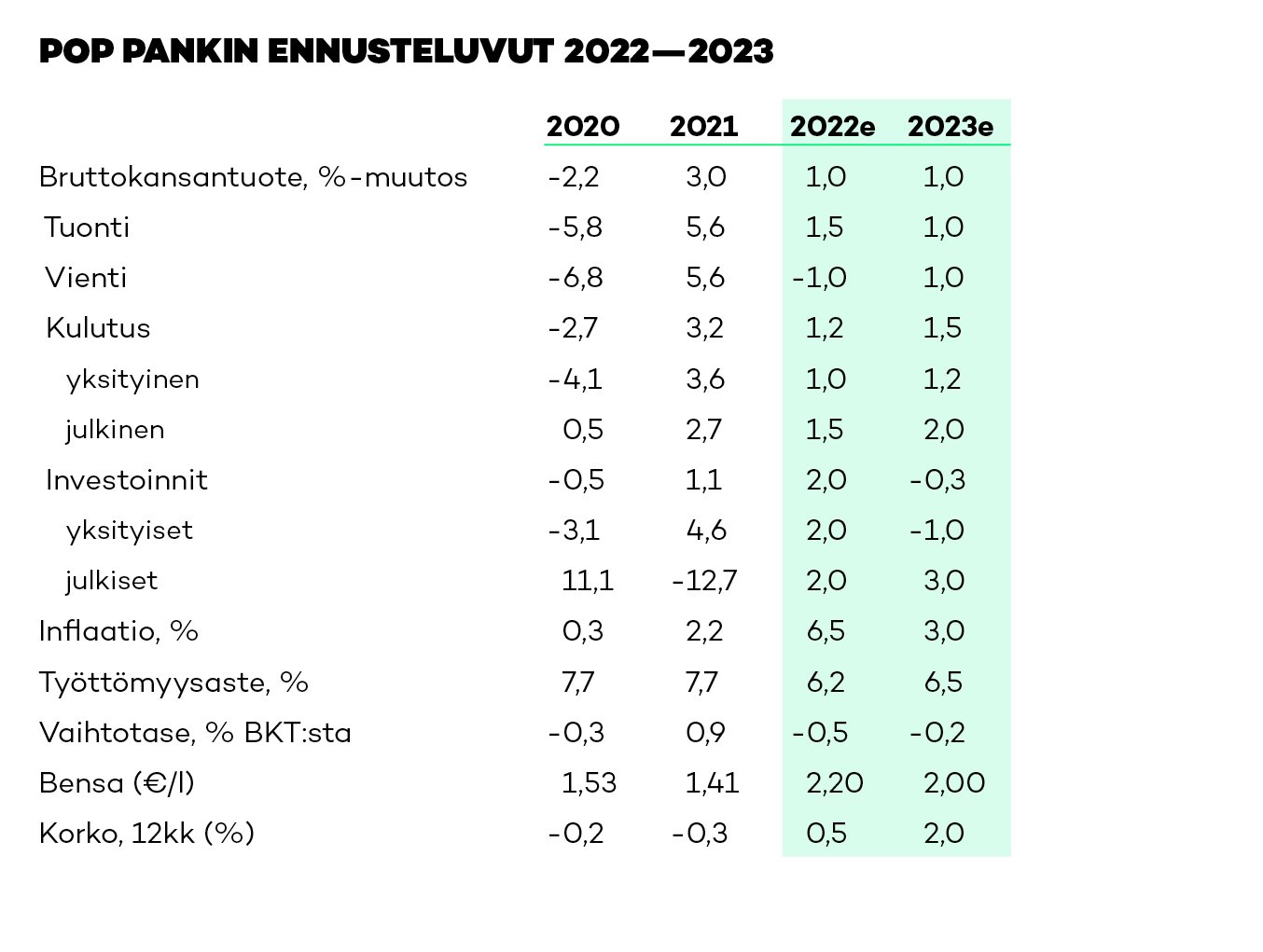 ennusteluvut